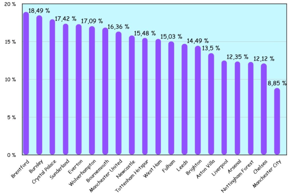 La part de passes longues tentées pour chaque club de Premier League après 8 journées