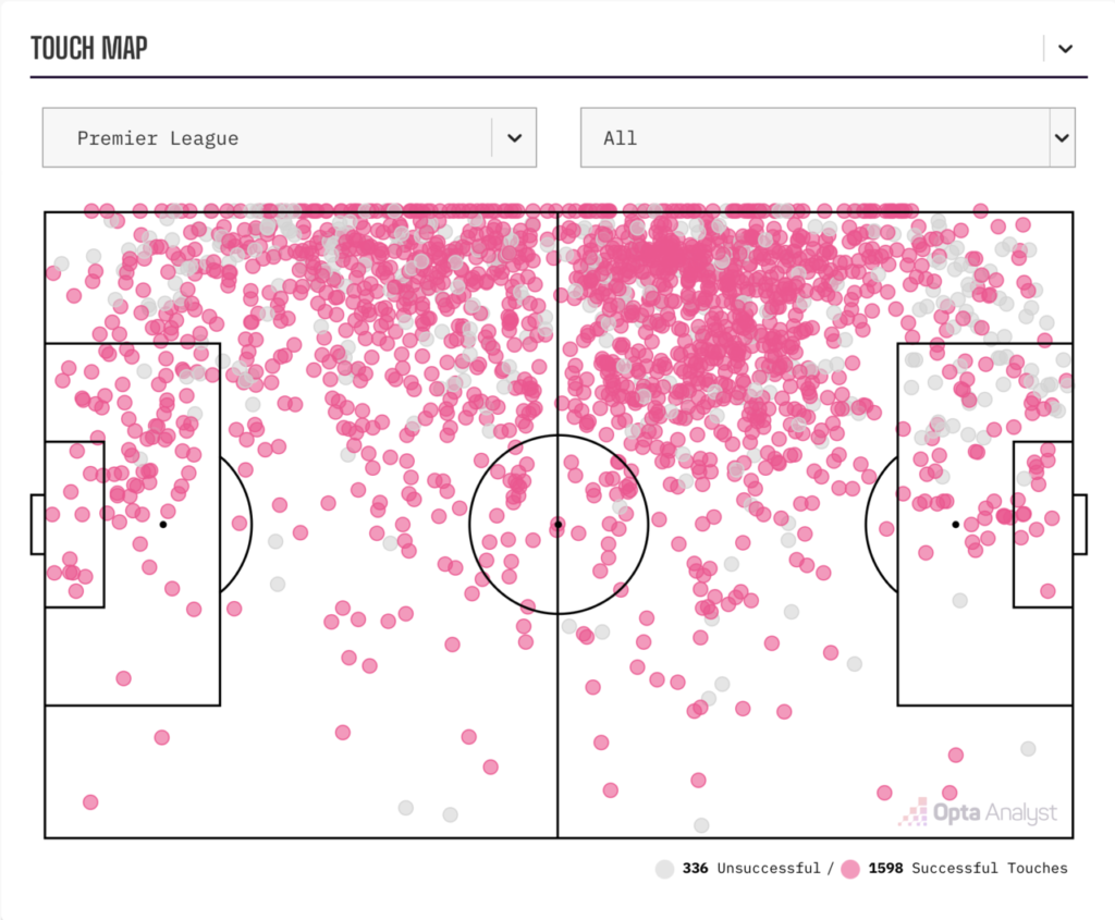 Touch map de Nico O'Reilly avec Manchester City cette saison en Premier League